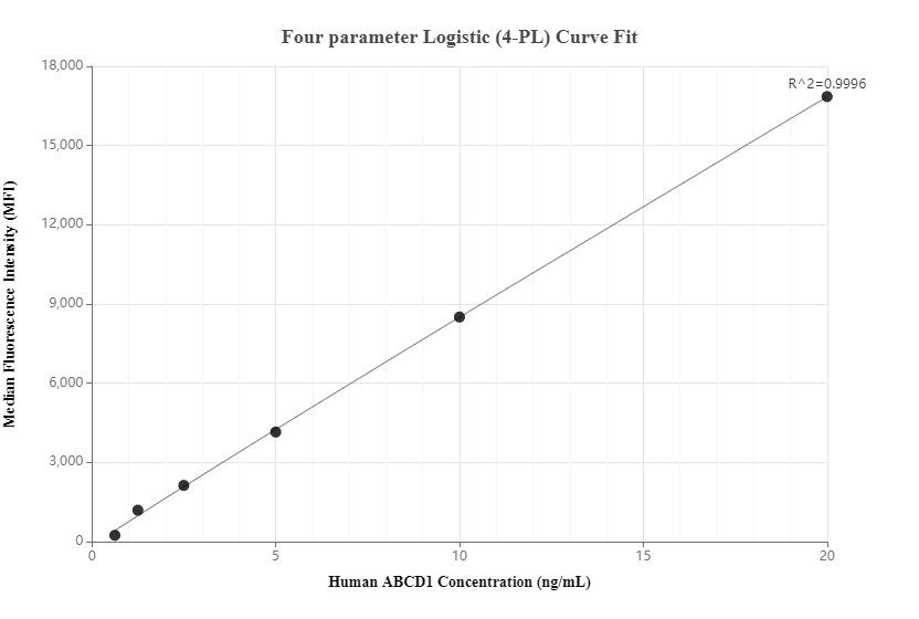 Standard curve of MP00070-1, ABCD1 Recombinant Matched Antibody Pair - BSA and Azide free measured by Cytometric bead array. Capture antibody: 83038-1-PBS. Detection antibody: 83038-3-PBS. Standard:Ag0453. Range: 0.625-20 ng/mL.  